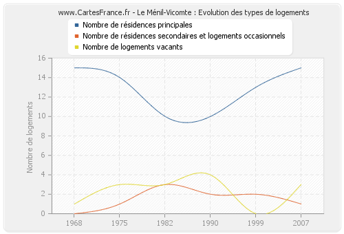 Le Ménil-Vicomte : Evolution des types de logements